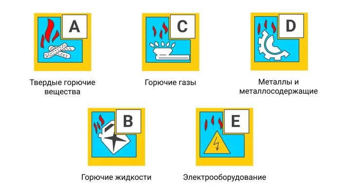 Классы возгораний на огнетушителе