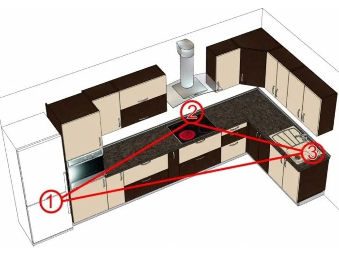 Рабочий треугольник: 1 &mdash; холодильник, 2 &mdash; варочная панель, 3 &mdash; мойка.