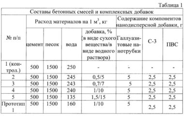 Плотность бетона: на что влияет вес куба и как выбрать для фундамента, стен, перекрытий